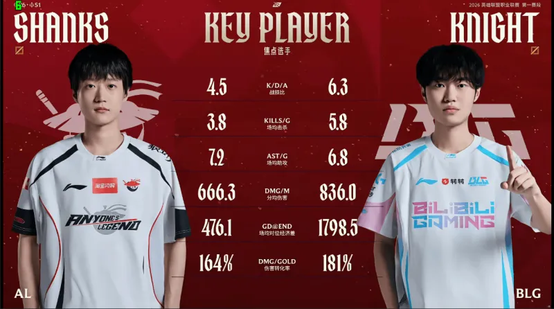 kaiyun-AL对阵BLG赛前数据对比：Knight多项数据领先于Shanks